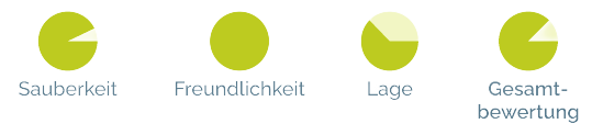 Bewertung der Unterkunft